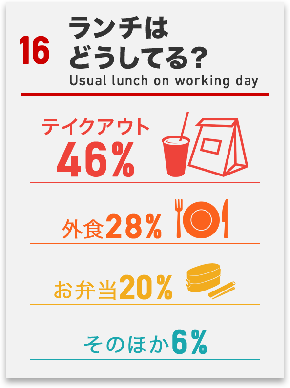 16 ランチはどうしてる？ Usual lunch on working day テイクアウト46% 外食28% お弁当20% そのほか6%