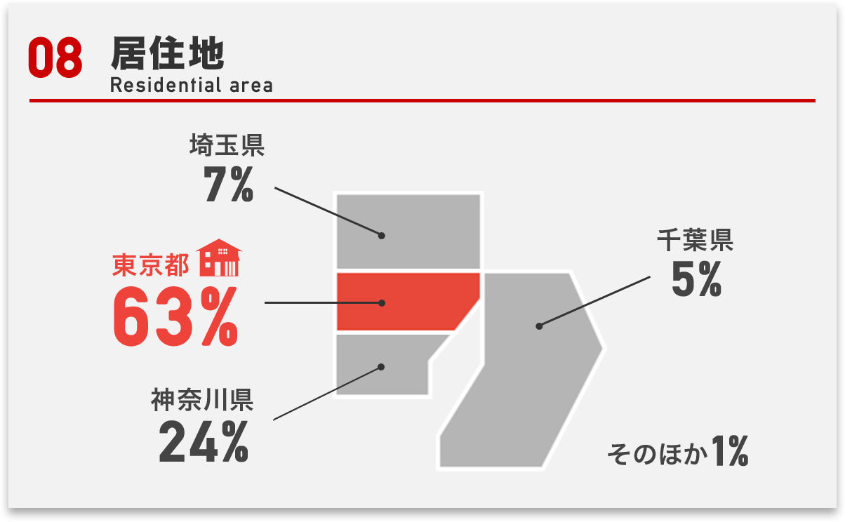 08 居住地 Residential area 東京都63% 神奈川県 24% 埼玉県7% 千葉県5% そのほか1%