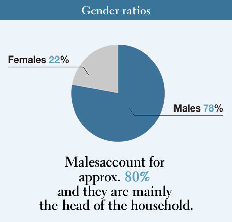 Malesaccount for approx. 80% and they are mainly the head of the household.