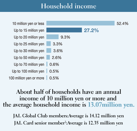 About half of households have an annual income of 10 million yen or more and the average household income is 13.07 million yen.
