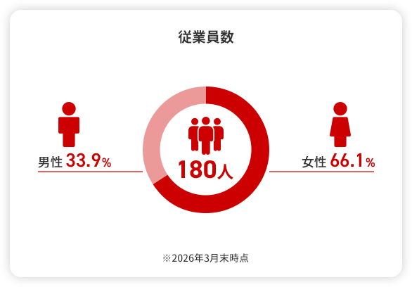 従業員数 180人 男性 33.9% 女性 66.1% ※2026年3月末時点
