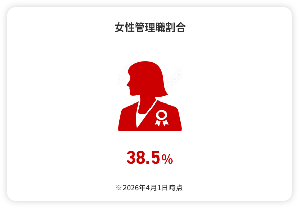 女性管理職割合 38.5% ※2026年4月1日時点