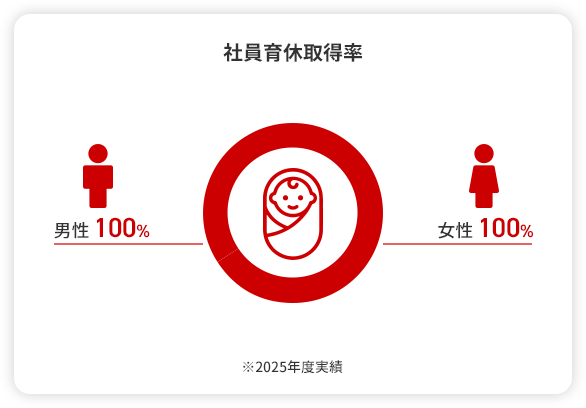 社員育休取得率 男性100% 女性100% ※2025年度実績