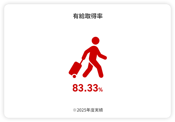 有給取得率 83.33% ※2025年度実績