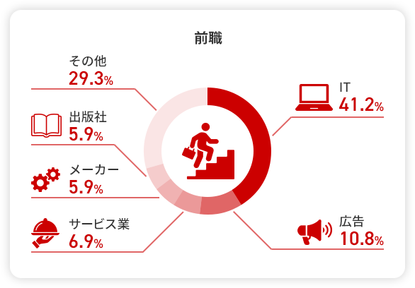 前職 IT 41.2% 広告 10.8% サービス業 6.9% メーカー 5.9% 出版社 5.9% その他 29.3%