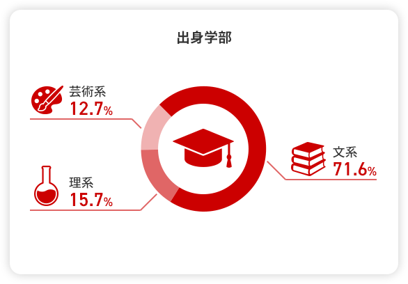出身学部 文系 71.6% 理系 15.7% 芸術系 12.7%