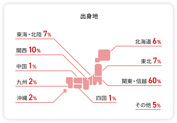 出身地 北海道 6% 東北 7% 関東・信越 60% 東海・北陸 7% 関西 10% 中国 1% 四国 1% 九州 2% 沖縄 2% その他 5%