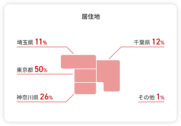 居住地 東京都 50% 神奈川県 26% 千葉県 12% 埼玉県 11% その他 1%