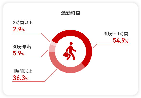 通勤時間 30分～1時間 54.9% 1時間以上 36.3% 30分未満 5.9% 2時間以上 2.9%