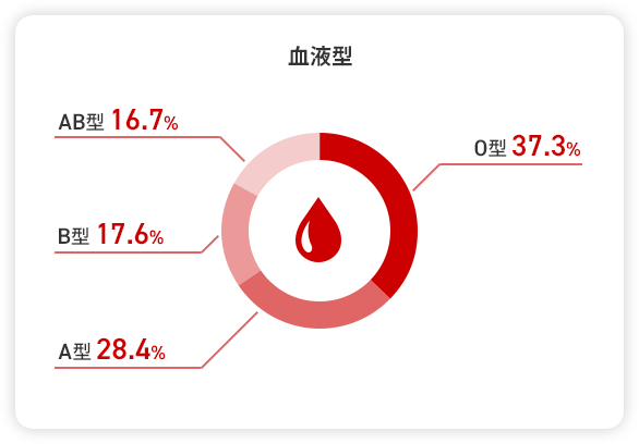 血液型 O型 37.3% A型 28.4% B型 17.6% AB型 16.7%