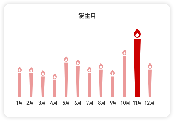 誕生月