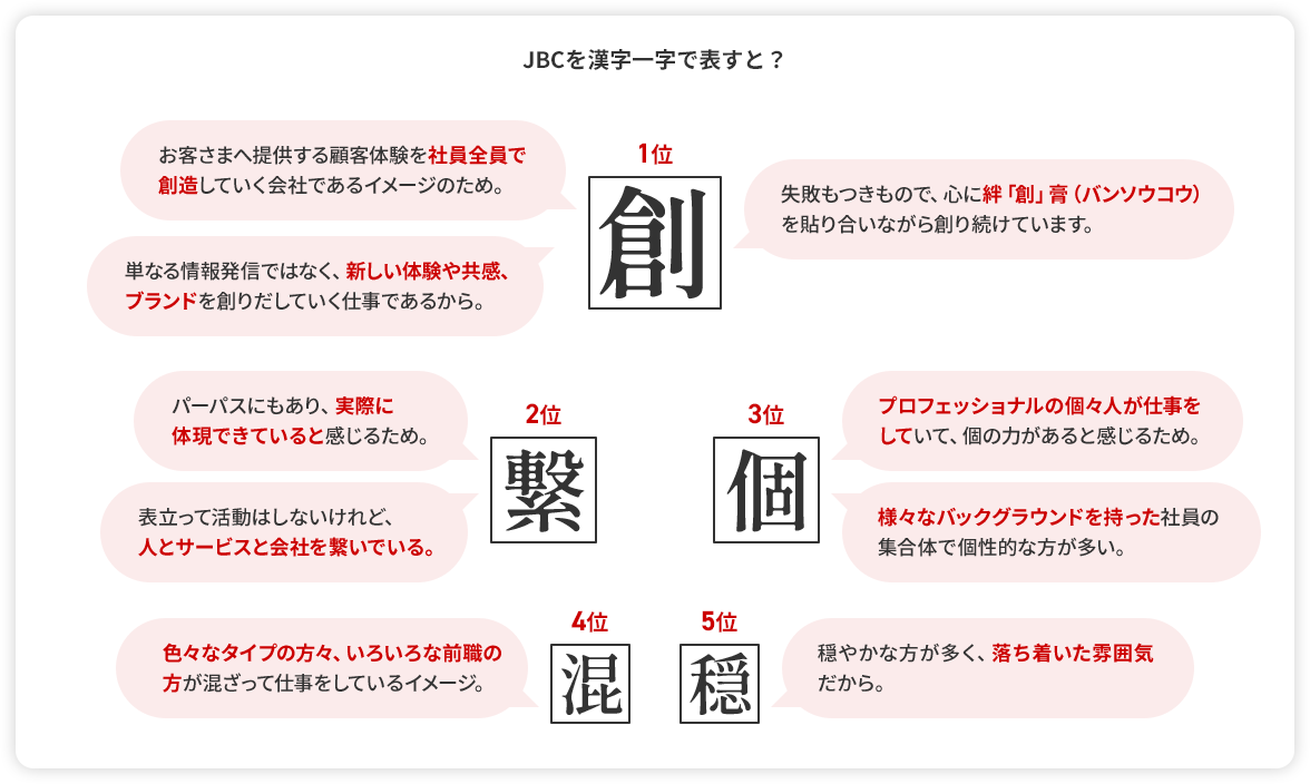 JBCを漢字一字で表すと? 1位 創 お客さまへ提供する顧客体験を社員全員で創造していく会社であるイメージのため。 失敗もつきもので、心に絆「創」膏（バンソウコウ）を貼り合いながら創り続けています。 単なる情報発信ではなく、新しい体験や共感、ブランドを創りだしていく仕事であるから。 2位 繋 パーパスにもあり、実際に体現できていると感じるため。 表立って活動はしないけれど、人とサービスと会社を繋いでいる。 3位 個 プロフェッショナルの個々人が仕事をしていて、個の力があると感じるため。 様々なバックグラウンドを持った社員の集合体で個性的な方が多い。 4位 混 色々なタイプの方々、いろいろな前職の方が混ざって仕事をしているイメージ。 5位 穏 穏やかな方が多く、落ち着いた雰囲気だから。