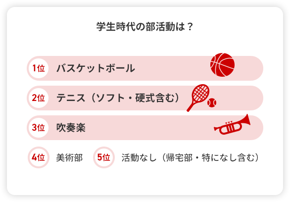 学生時代の部活動は? 1位 バスケットボール 2位 テニス（ソフト・硬式含む） 3位 吹奏楽 4位 美術部 5位 活動なし（帰宅部・特になし含む）
