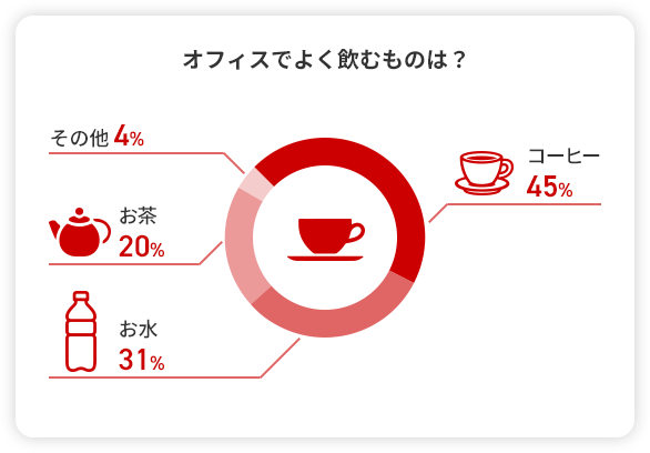 オフィスでよく飲むものは? コーヒー 45% お水 31% お茶 20% その他 4%
