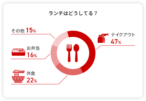 ランチはどうしてる? テイクアウト 47% 外食 22% お弁当16% その他 15%