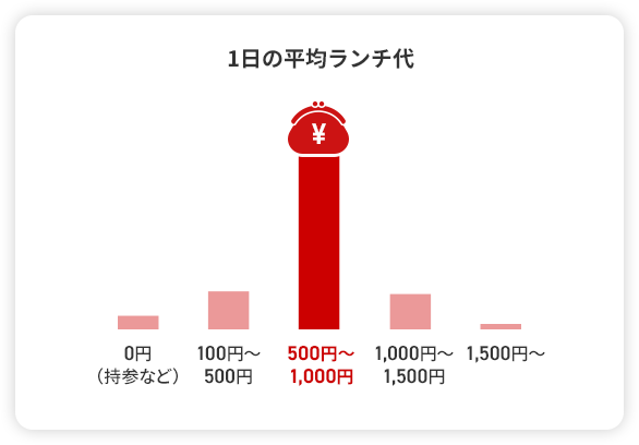 1日の平均ランチ代