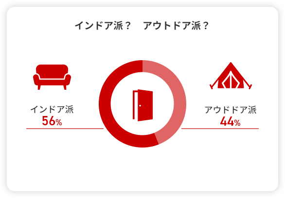 インドア派?アウトドア派? インドア派 56% アウトドア派 44%
