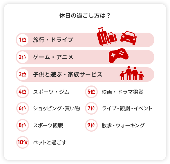 休日の過ごし方は? 1位 旅行・ドライブ 2位 ゲーム・アニメ 3位 子どもと遊ぶ・家族サービス 4位 スポーツ・ジム 5位 映画・ドラマ鑑賞 6位 ショッピング・買い物 7位 ライブ・観劇・イベント 8位 スポーツ鑑賞 9位 散歩・ウォーキング 10位 ペットと過ごす